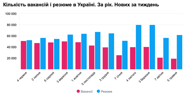 Вакансії та резюме в Україні