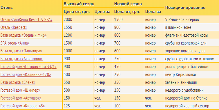 Відпочинок в Кирилівці 2020: ціни і кращі місця