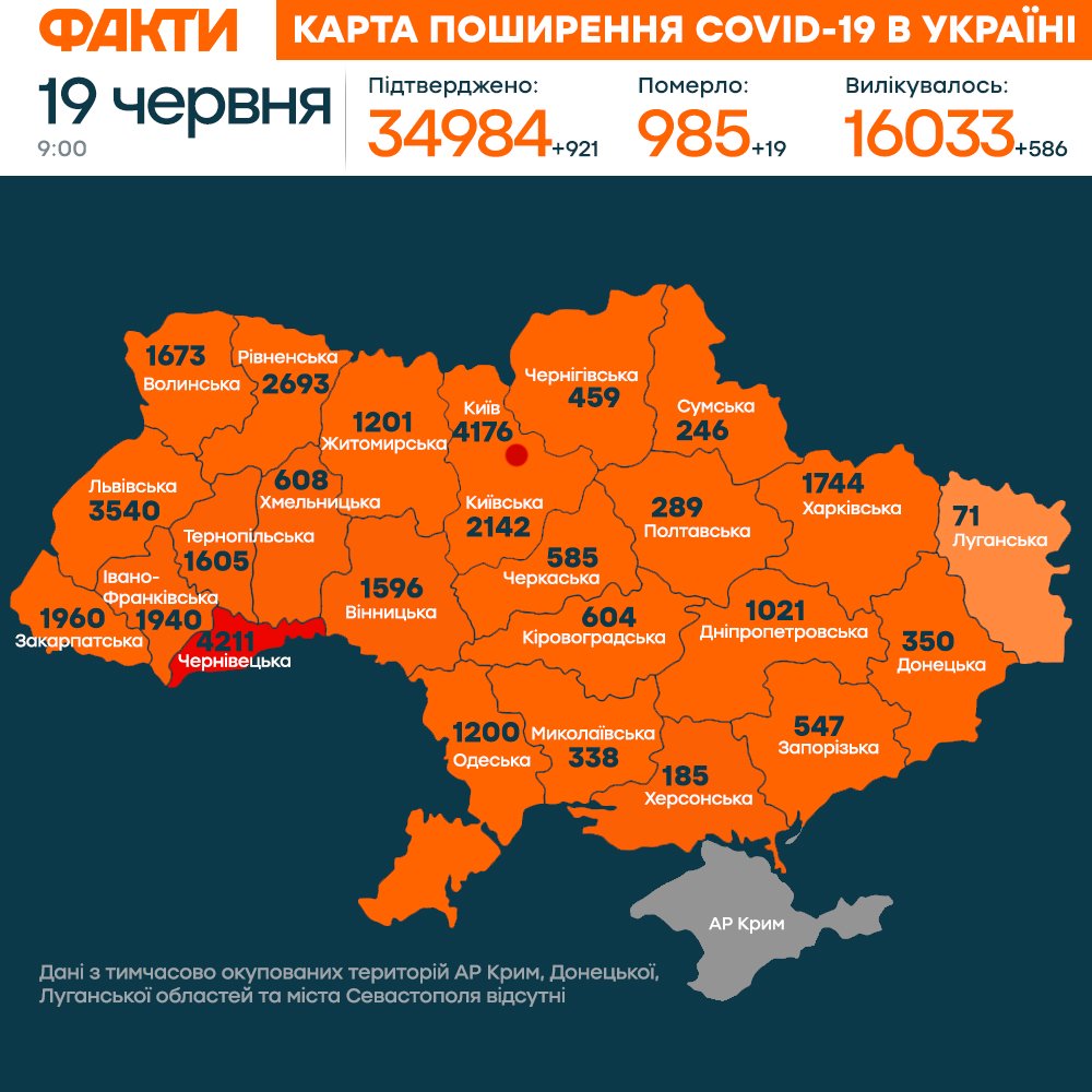 Коронавірус в Україні 19 червня 2020: оперативна статистика МОЗ