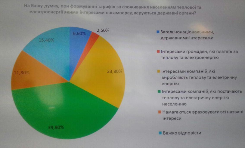 63,6% громадян впевнені, що при формуванні тарифів держава керується інтересами виробників тепла та постачальників, а не людей (Фото: «Главком»)