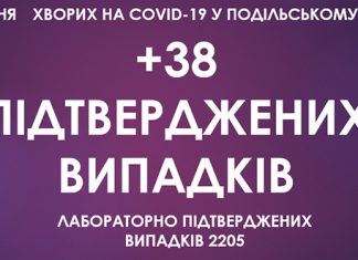 За минулу добу у Подільському районі зафіксовано 38 нових випадків захворювання на COVID-19